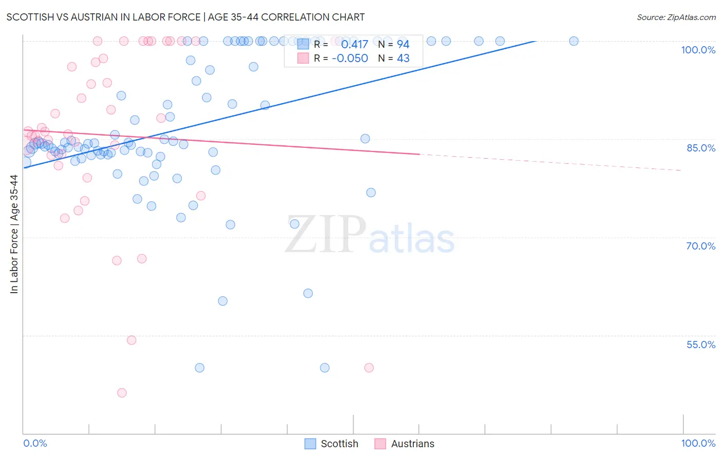Scottish vs Austrian In Labor Force | Age 35-44