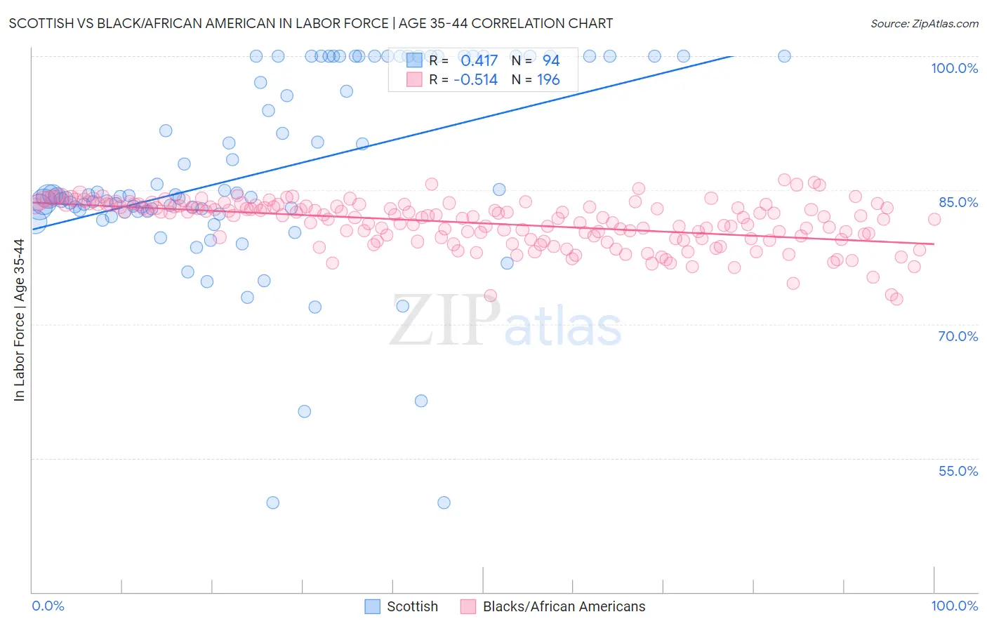Scottish vs Black/African American In Labor Force | Age 35-44