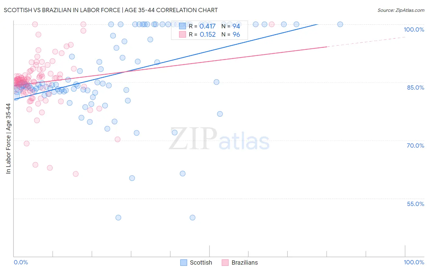 Scottish vs Brazilian In Labor Force | Age 35-44