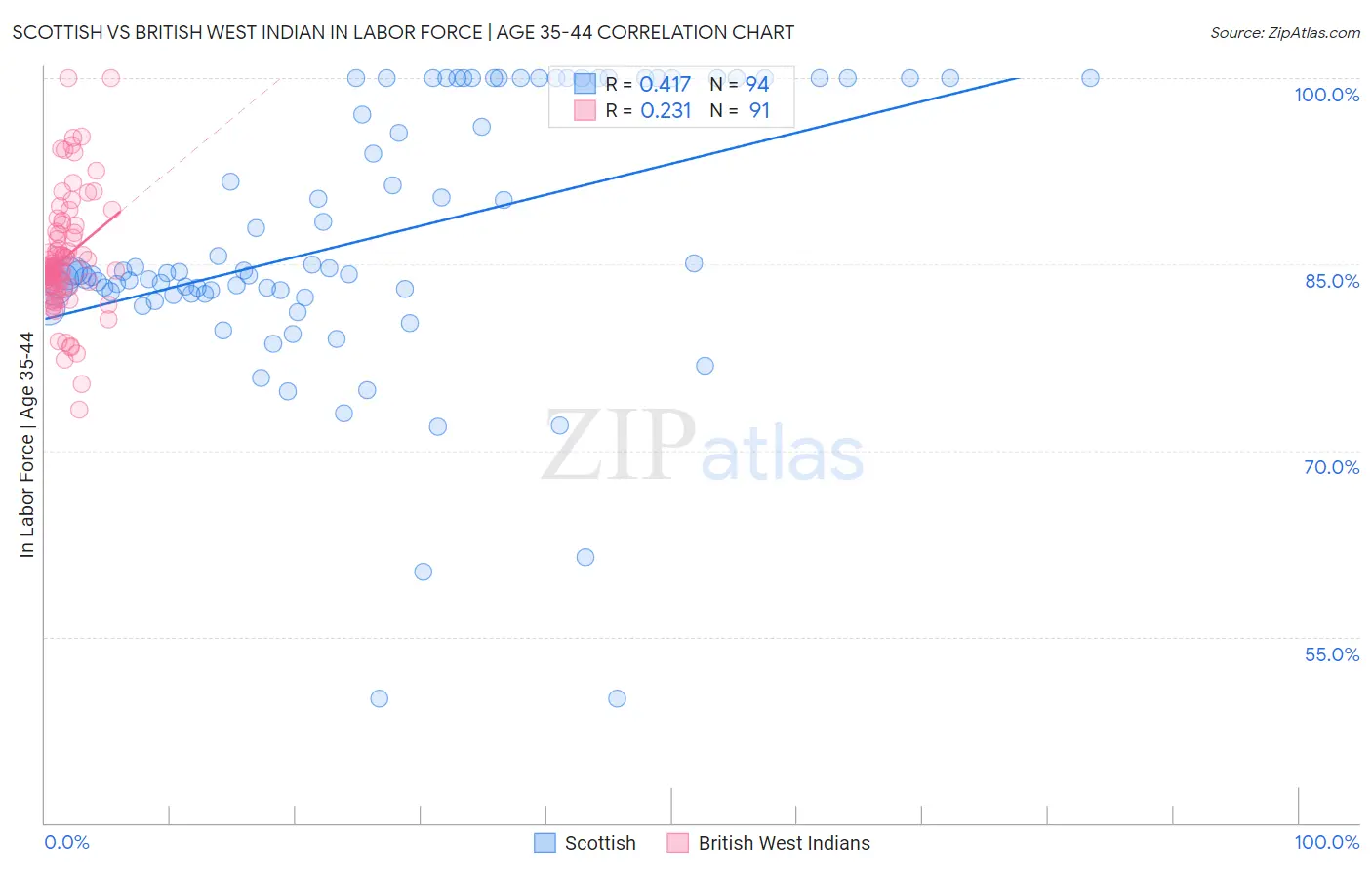 Scottish vs British West Indian In Labor Force | Age 35-44