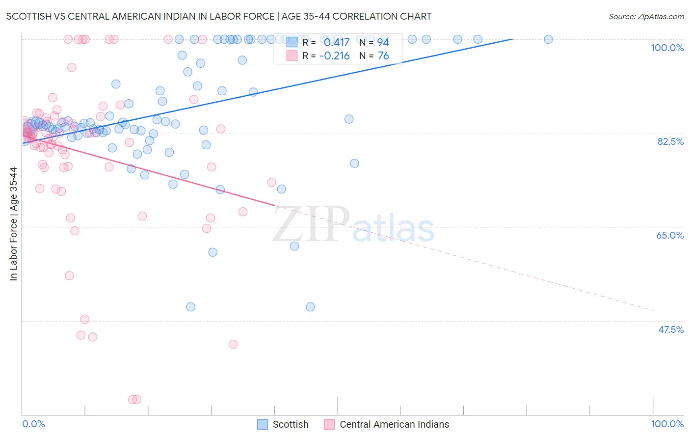 Scottish vs Central American Indian In Labor Force | Age 35-44