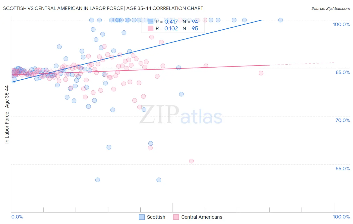 Scottish vs Central American In Labor Force | Age 35-44