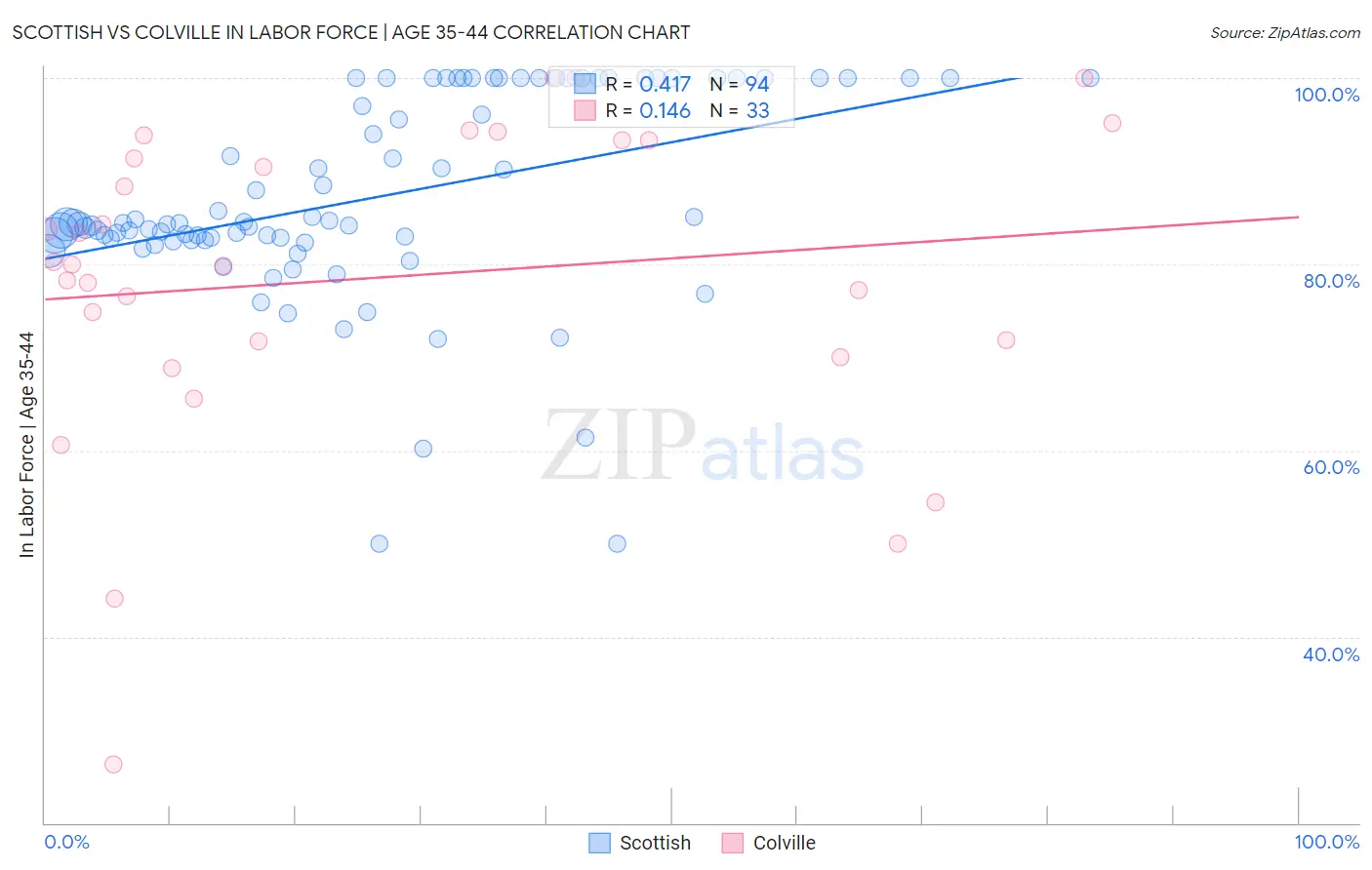 Scottish vs Colville In Labor Force | Age 35-44