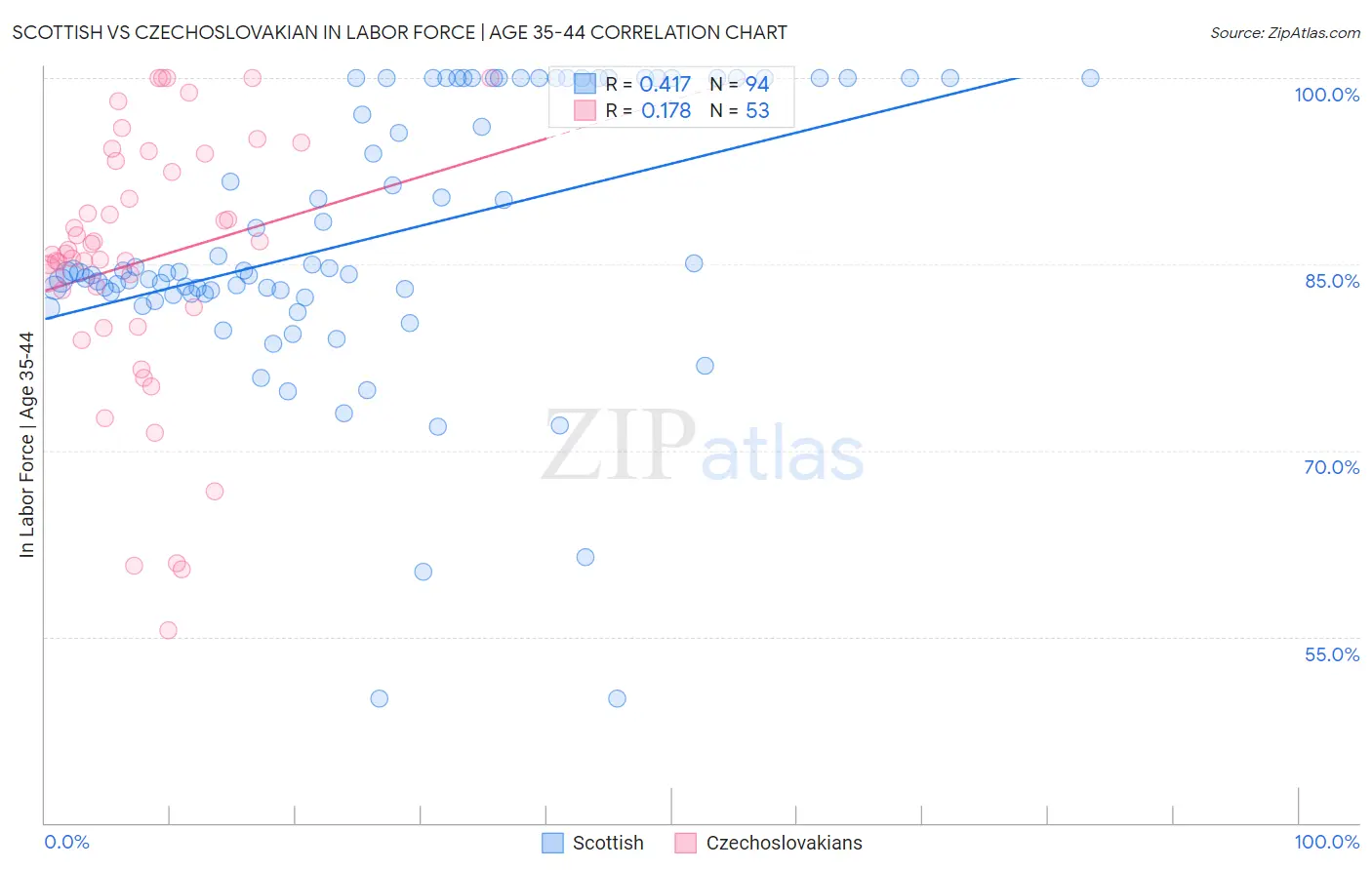 Scottish vs Czechoslovakian In Labor Force | Age 35-44