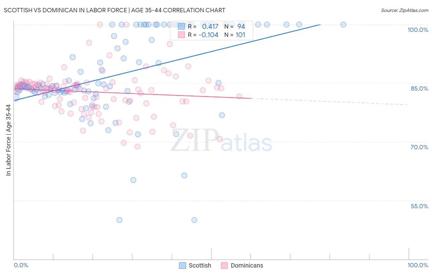 Scottish vs Dominican In Labor Force | Age 35-44