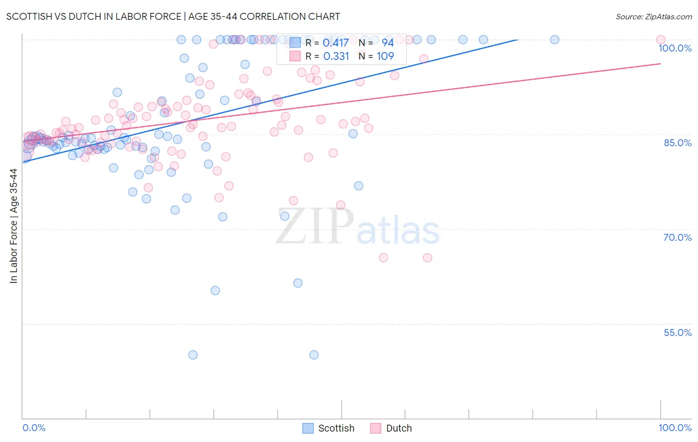 Scottish vs Dutch In Labor Force | Age 35-44