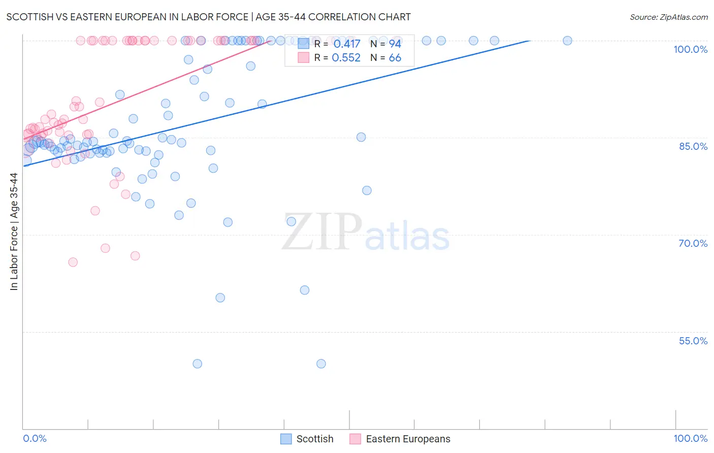 Scottish vs Eastern European In Labor Force | Age 35-44