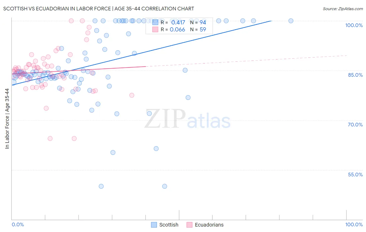 Scottish vs Ecuadorian In Labor Force | Age 35-44