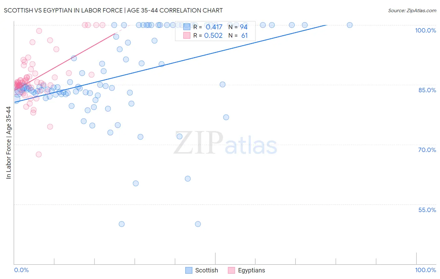 Scottish vs Egyptian In Labor Force | Age 35-44