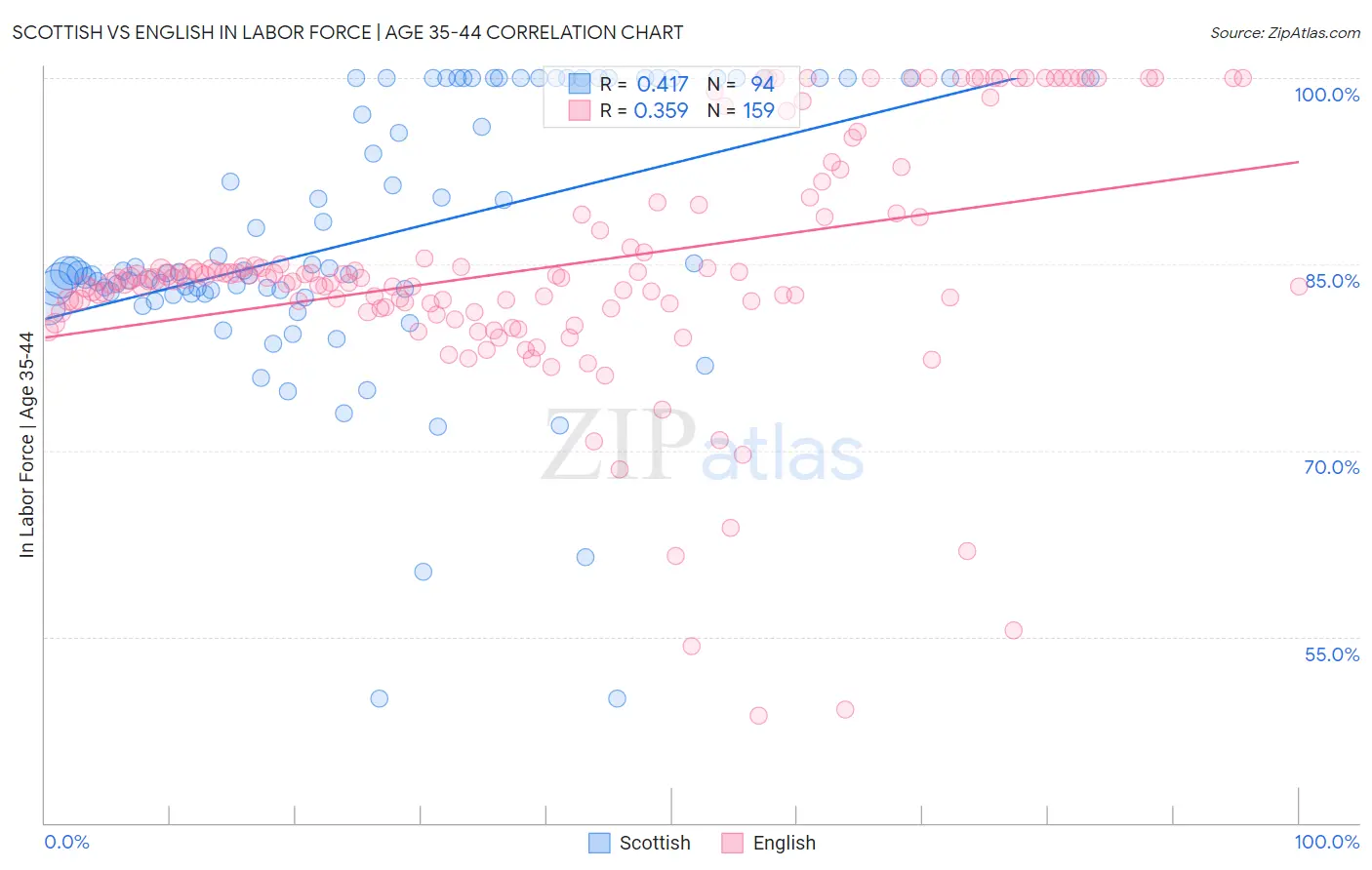 Scottish vs English In Labor Force | Age 35-44