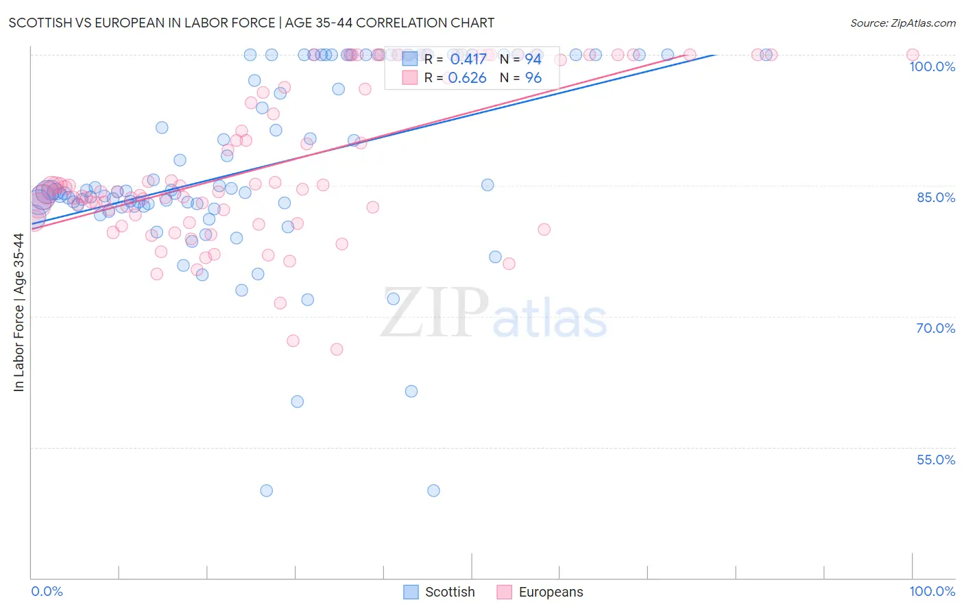Scottish vs European In Labor Force | Age 35-44