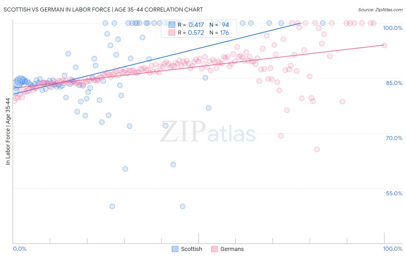 Scottish vs German In Labor Force | Age 35-44