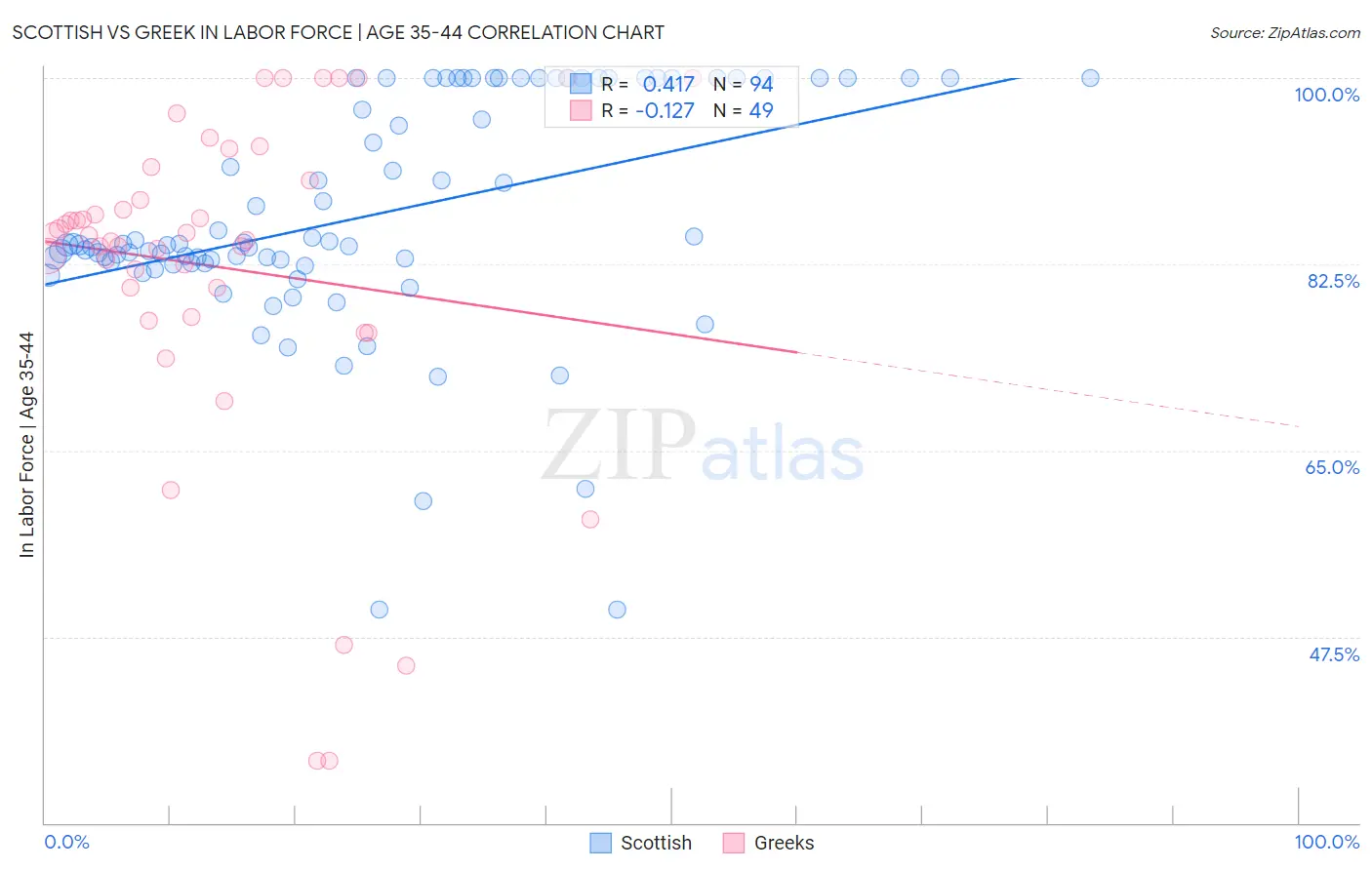 Scottish vs Greek In Labor Force | Age 35-44
