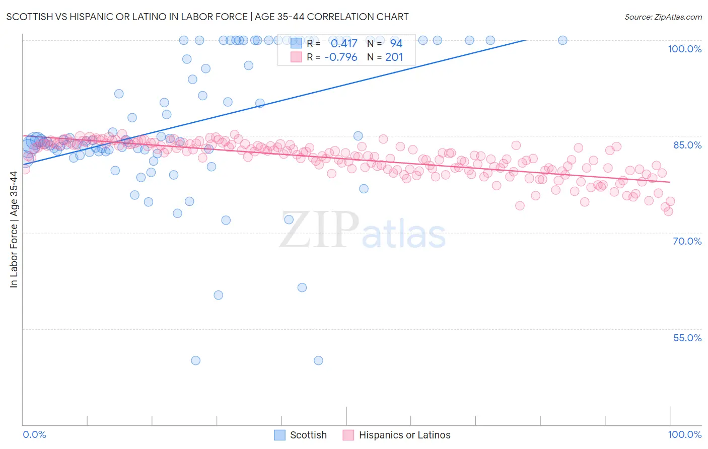 Scottish vs Hispanic or Latino In Labor Force | Age 35-44