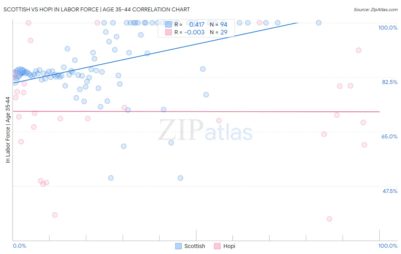 Scottish vs Hopi In Labor Force | Age 35-44