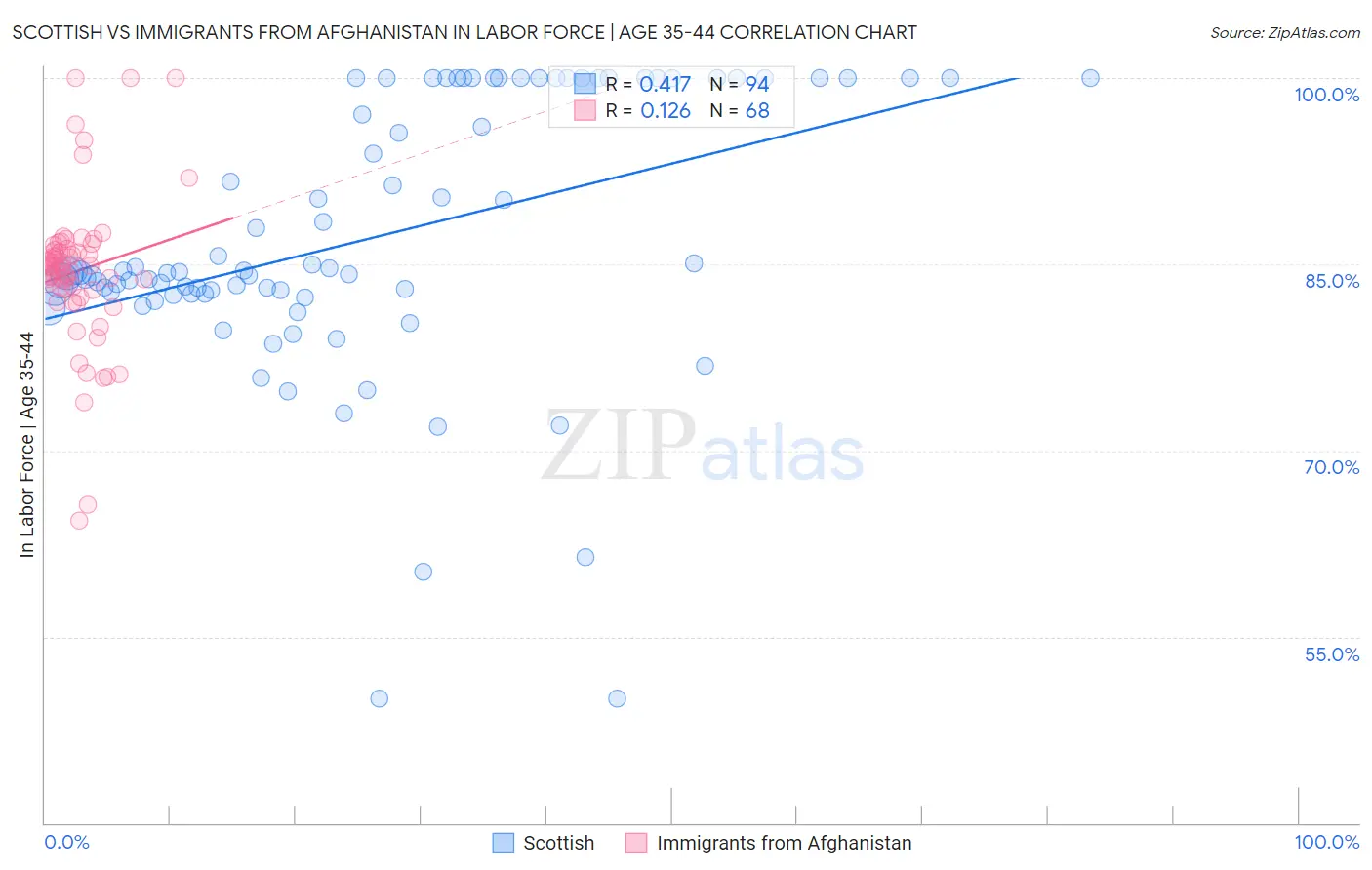 Scottish vs Immigrants from Afghanistan In Labor Force | Age 35-44