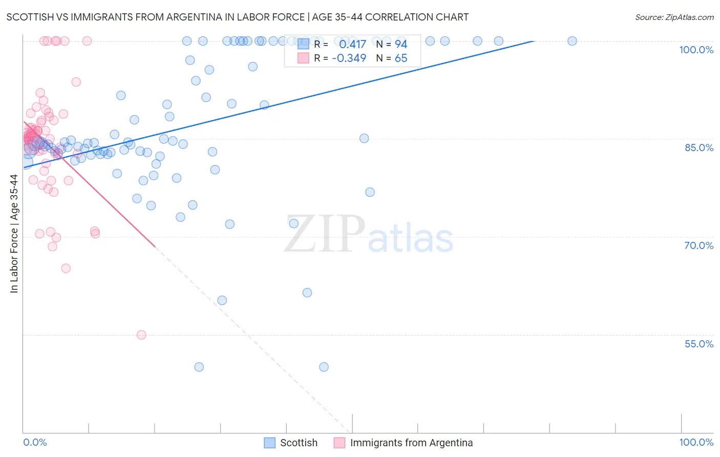 Scottish vs Immigrants from Argentina In Labor Force | Age 35-44