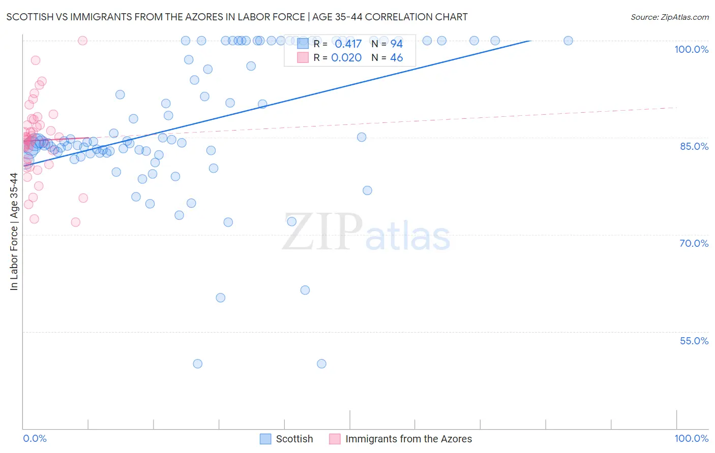 Scottish vs Immigrants from the Azores In Labor Force | Age 35-44