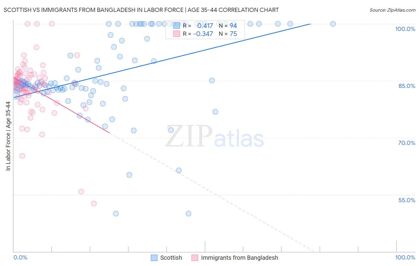Scottish vs Immigrants from Bangladesh In Labor Force | Age 35-44
