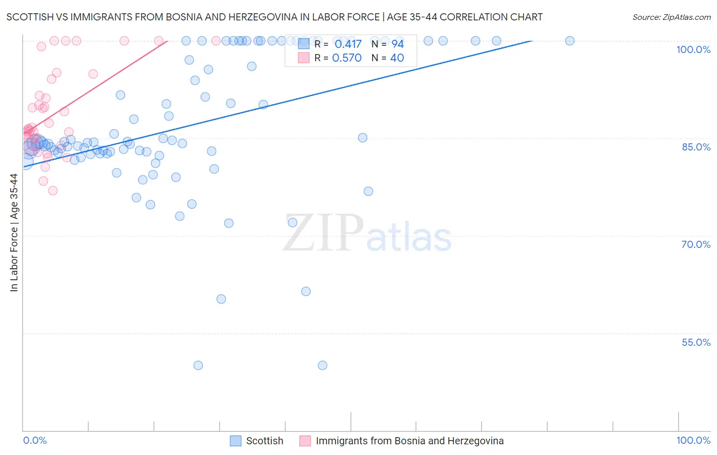 Scottish vs Immigrants from Bosnia and Herzegovina In Labor Force | Age 35-44