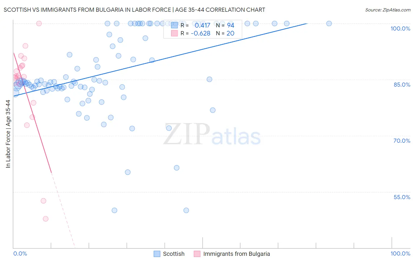 Scottish vs Immigrants from Bulgaria In Labor Force | Age 35-44