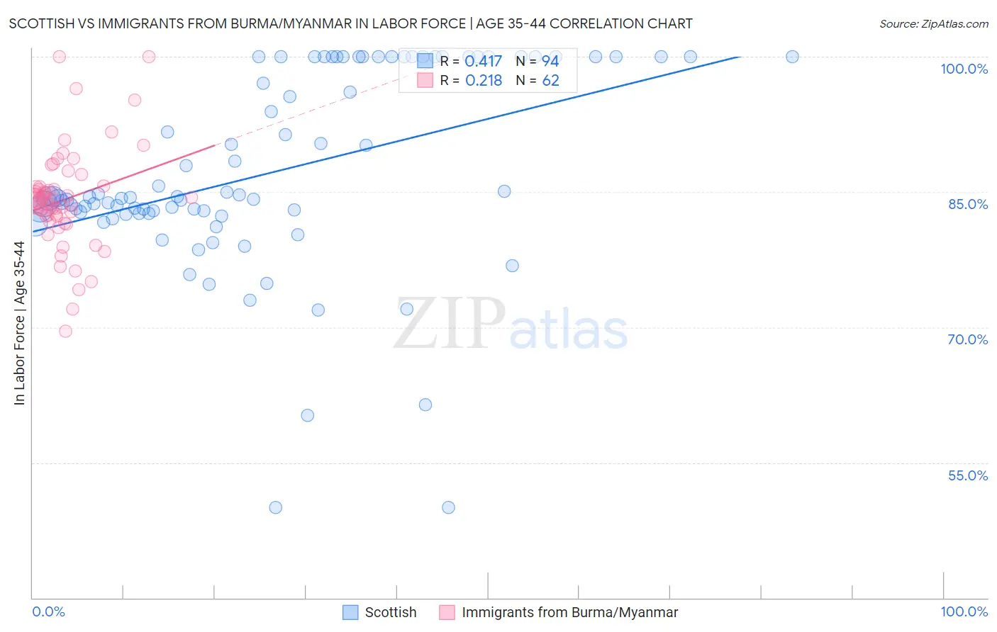 Scottish vs Immigrants from Burma/Myanmar In Labor Force | Age 35-44