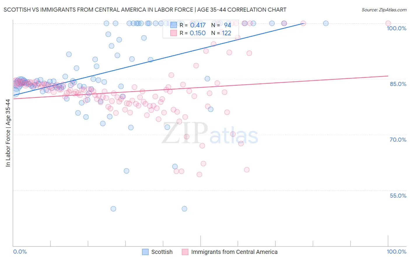 Scottish vs Immigrants from Central America In Labor Force | Age 35-44