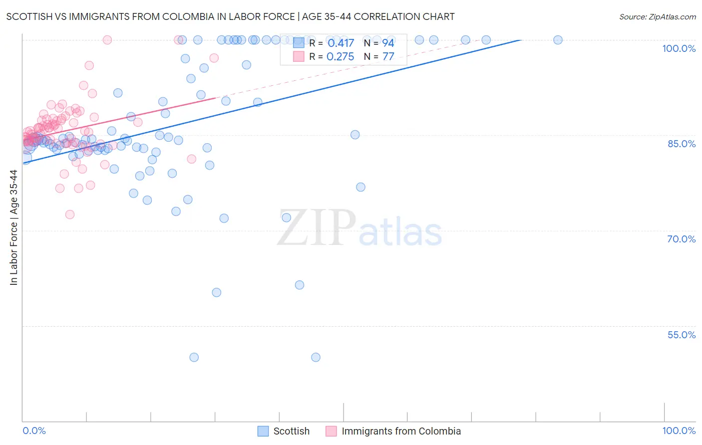 Scottish vs Immigrants from Colombia In Labor Force | Age 35-44