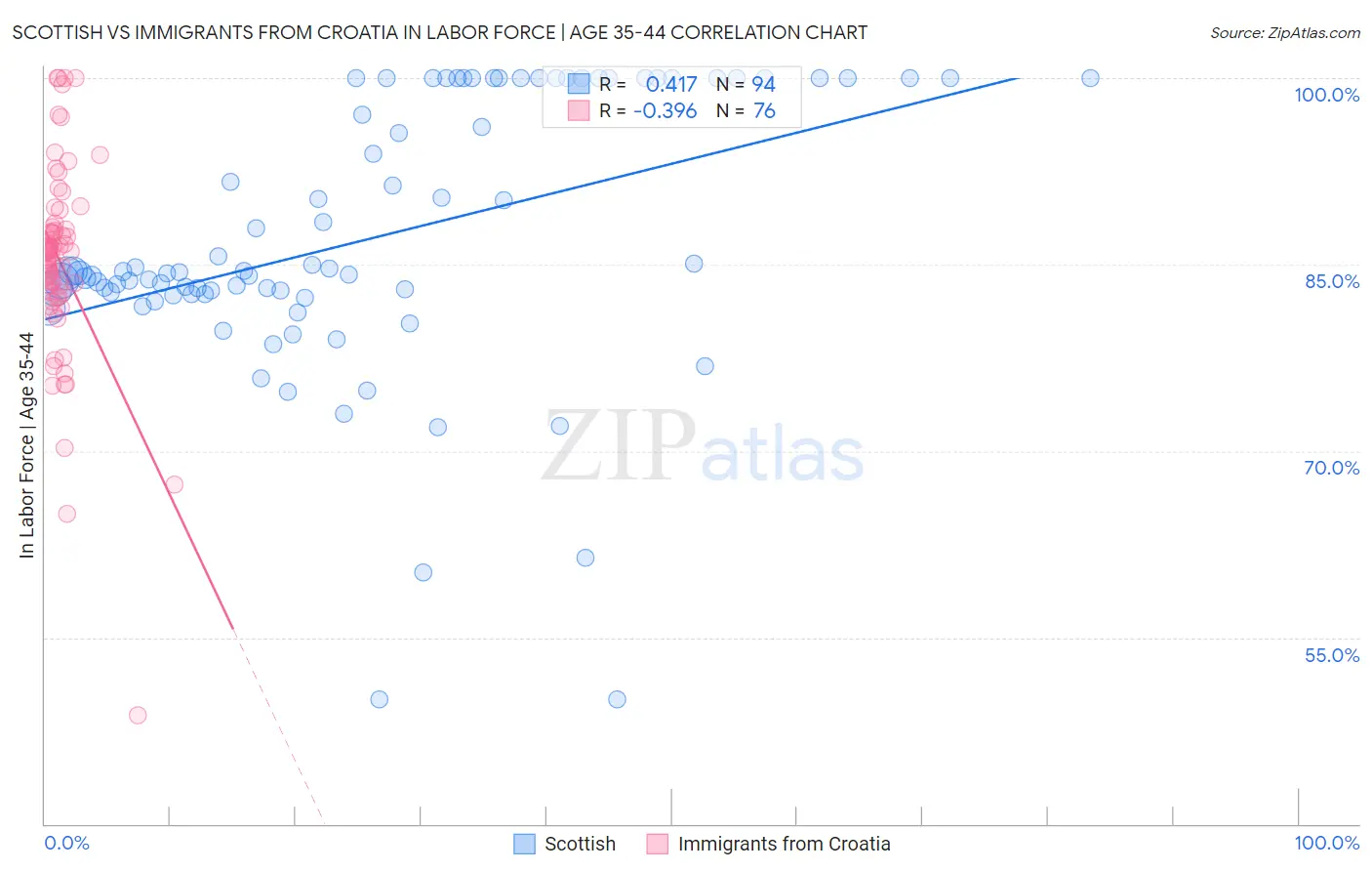 Scottish vs Immigrants from Croatia In Labor Force | Age 35-44