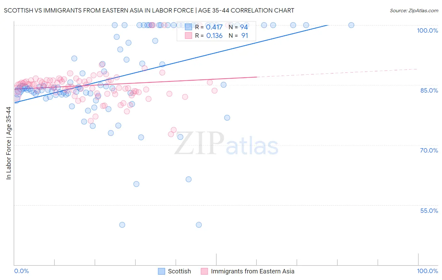 Scottish vs Immigrants from Eastern Asia In Labor Force | Age 35-44