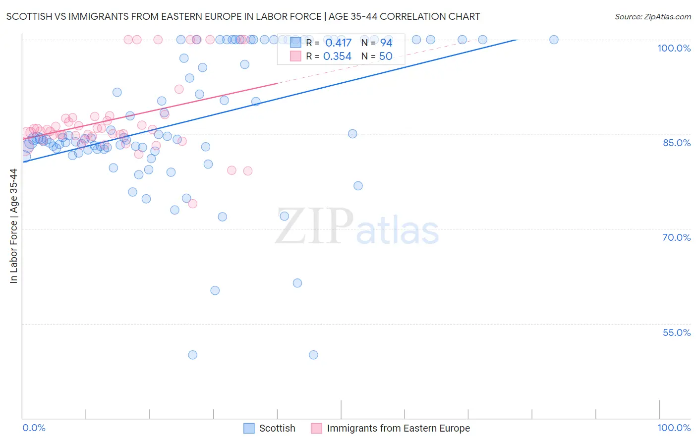 Scottish vs Immigrants from Eastern Europe In Labor Force | Age 35-44