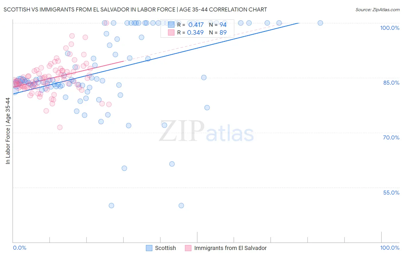 Scottish vs Immigrants from El Salvador In Labor Force | Age 35-44