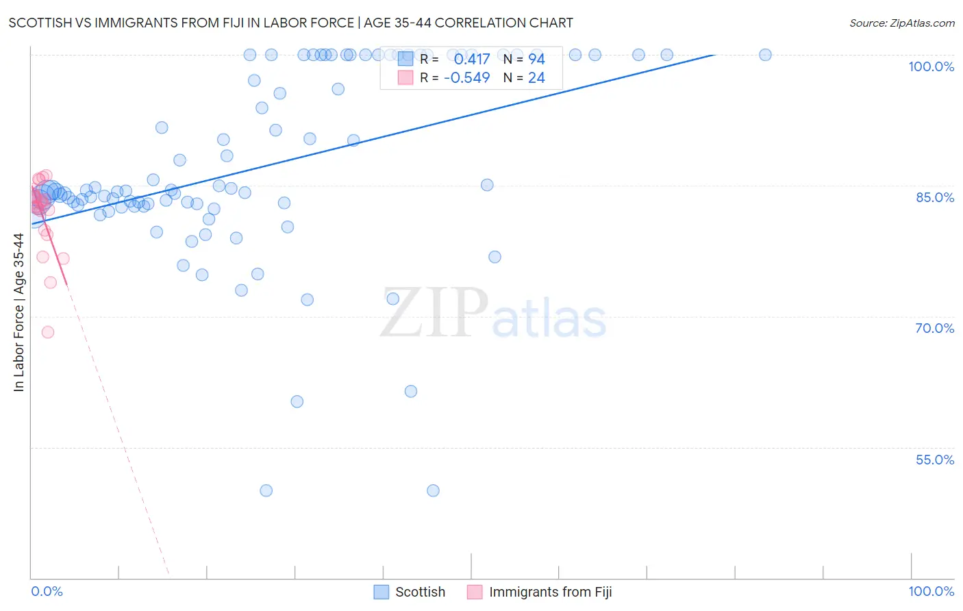 Scottish vs Immigrants from Fiji In Labor Force | Age 35-44