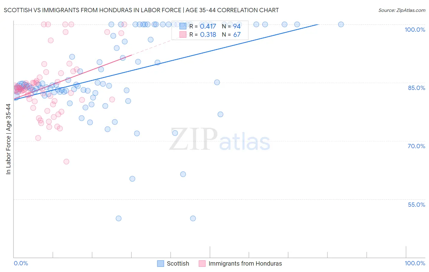 Scottish vs Immigrants from Honduras In Labor Force | Age 35-44