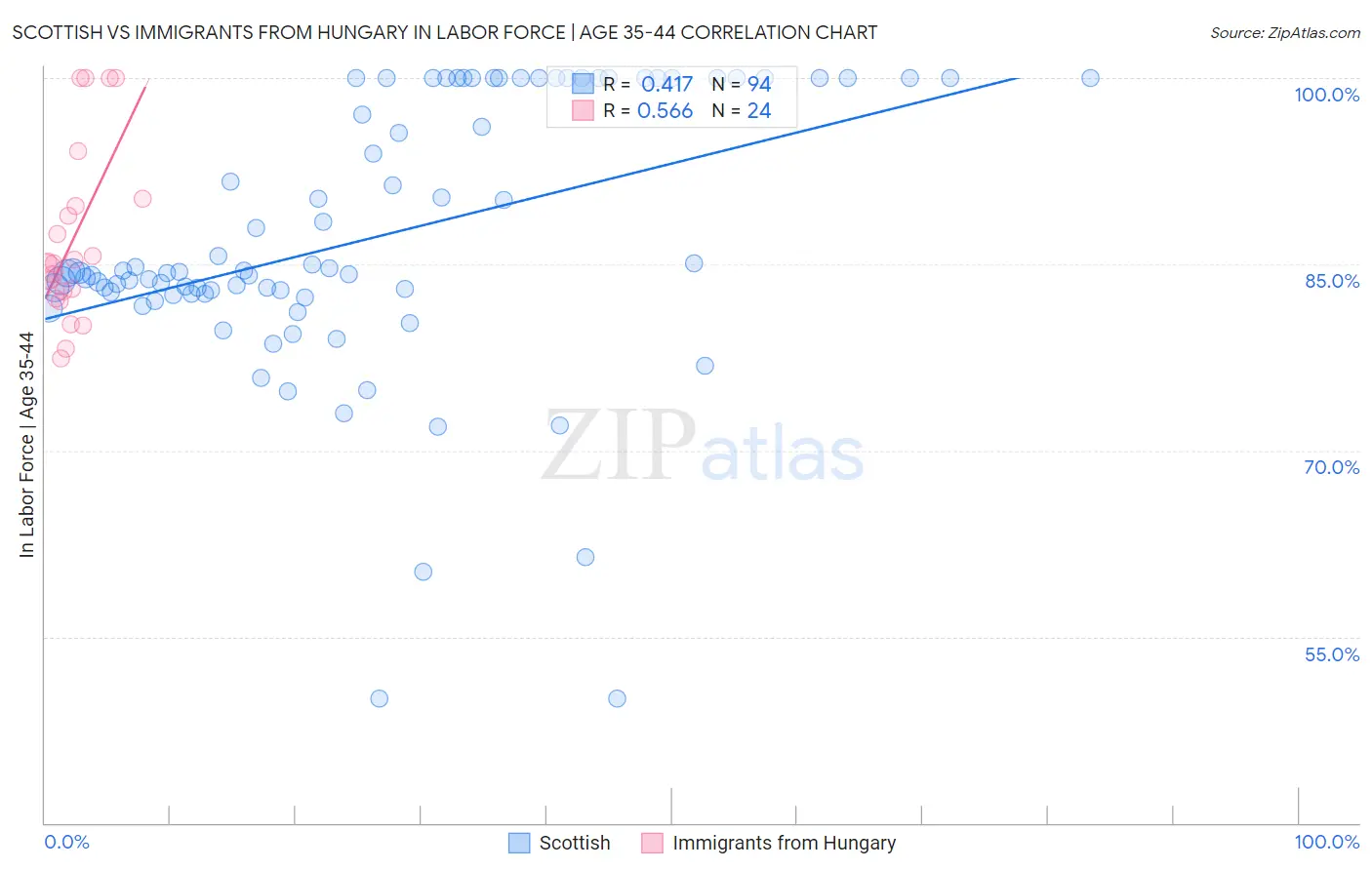 Scottish vs Immigrants from Hungary In Labor Force | Age 35-44