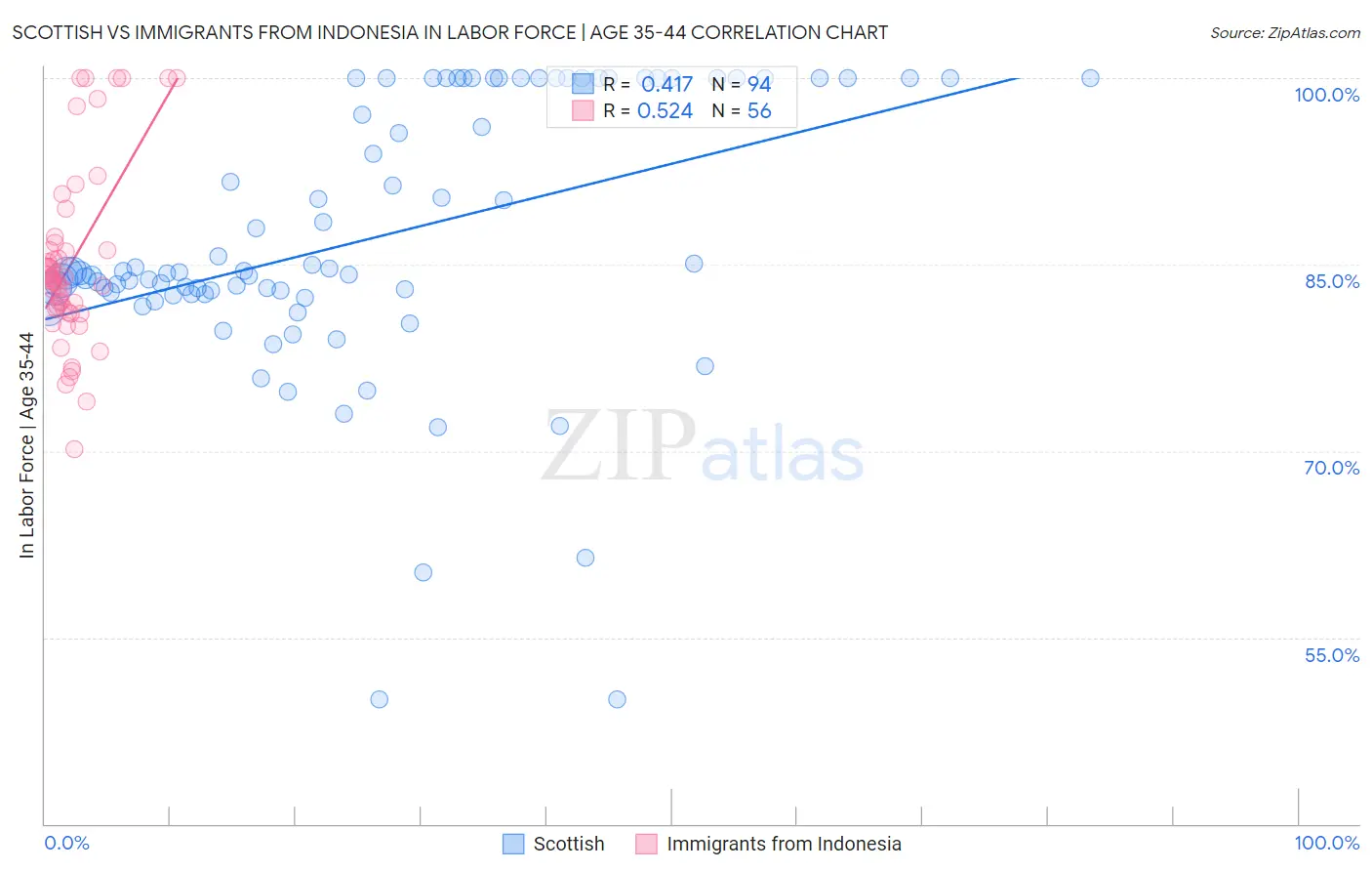 Scottish vs Immigrants from Indonesia In Labor Force | Age 35-44