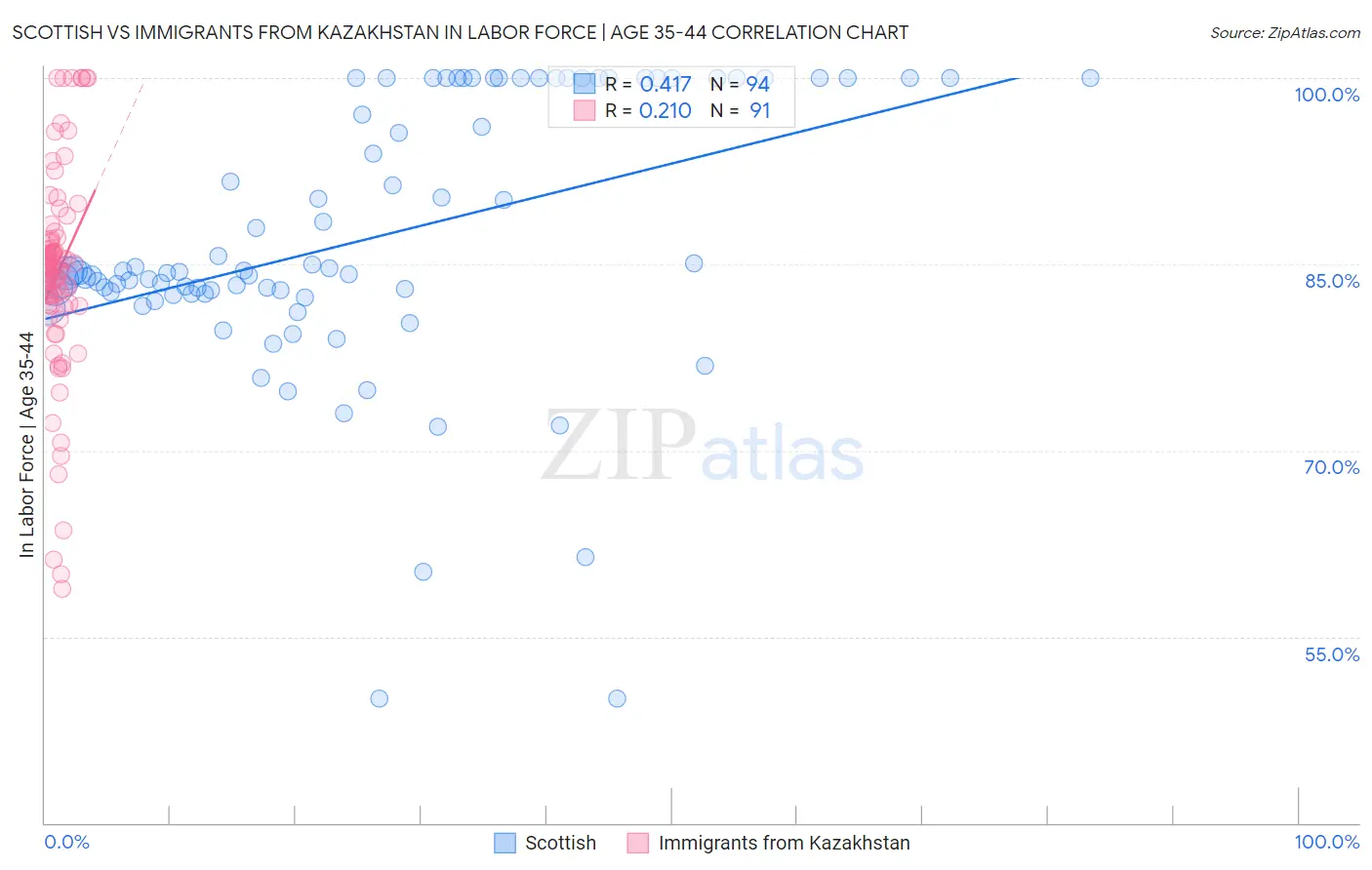 Scottish vs Immigrants from Kazakhstan In Labor Force | Age 35-44