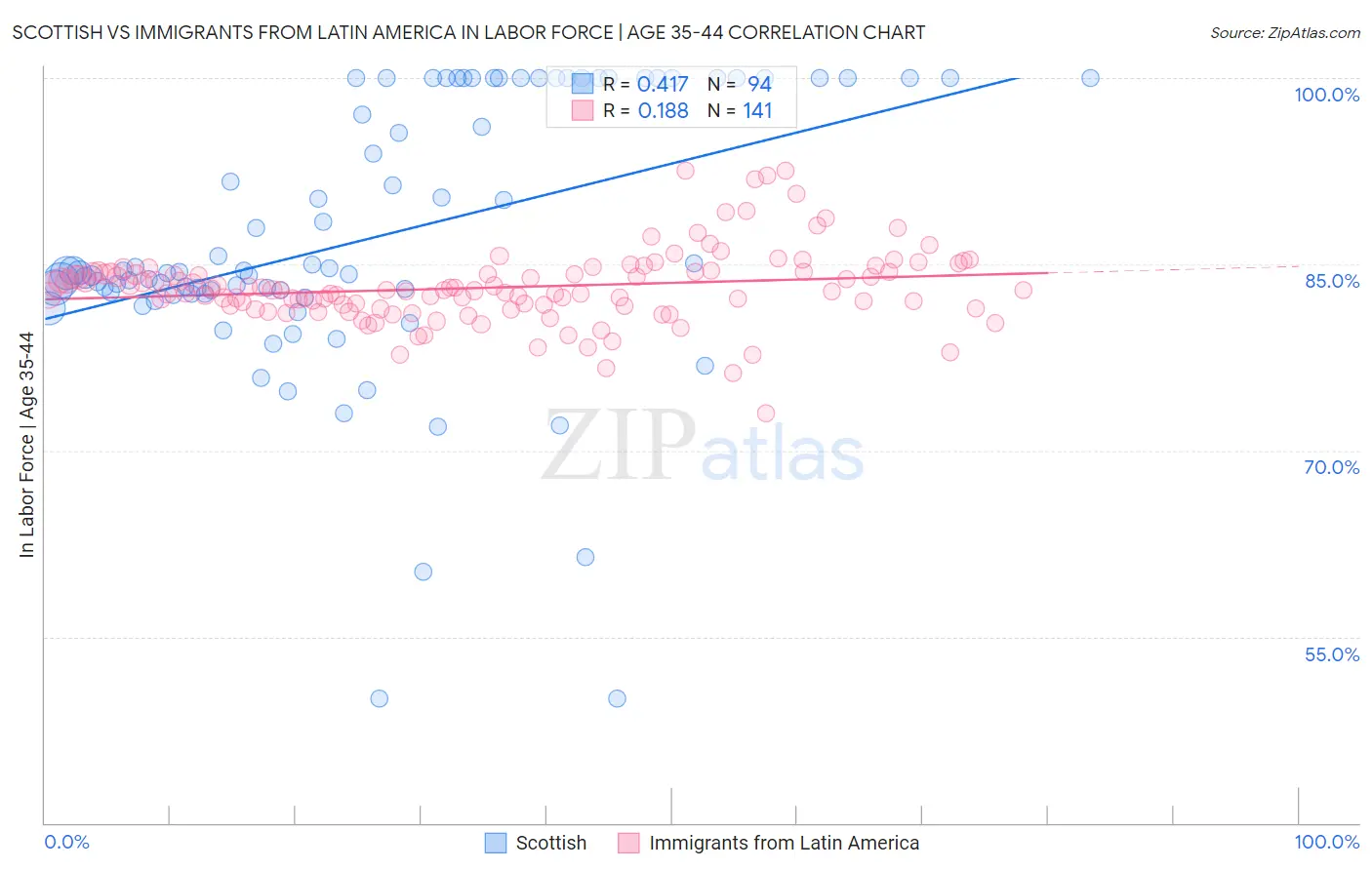 Scottish vs Immigrants from Latin America In Labor Force | Age 35-44