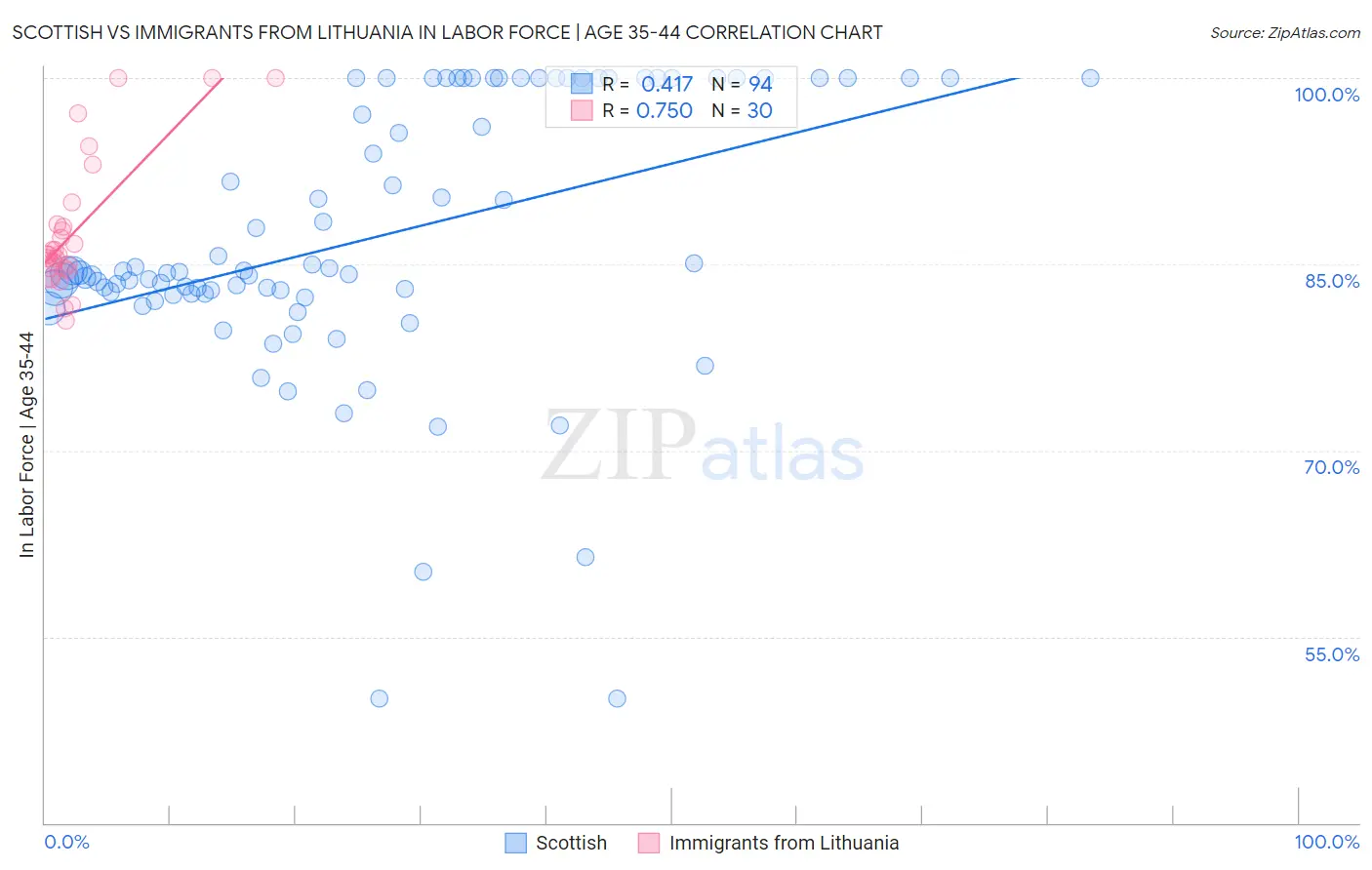 Scottish vs Immigrants from Lithuania In Labor Force | Age 35-44