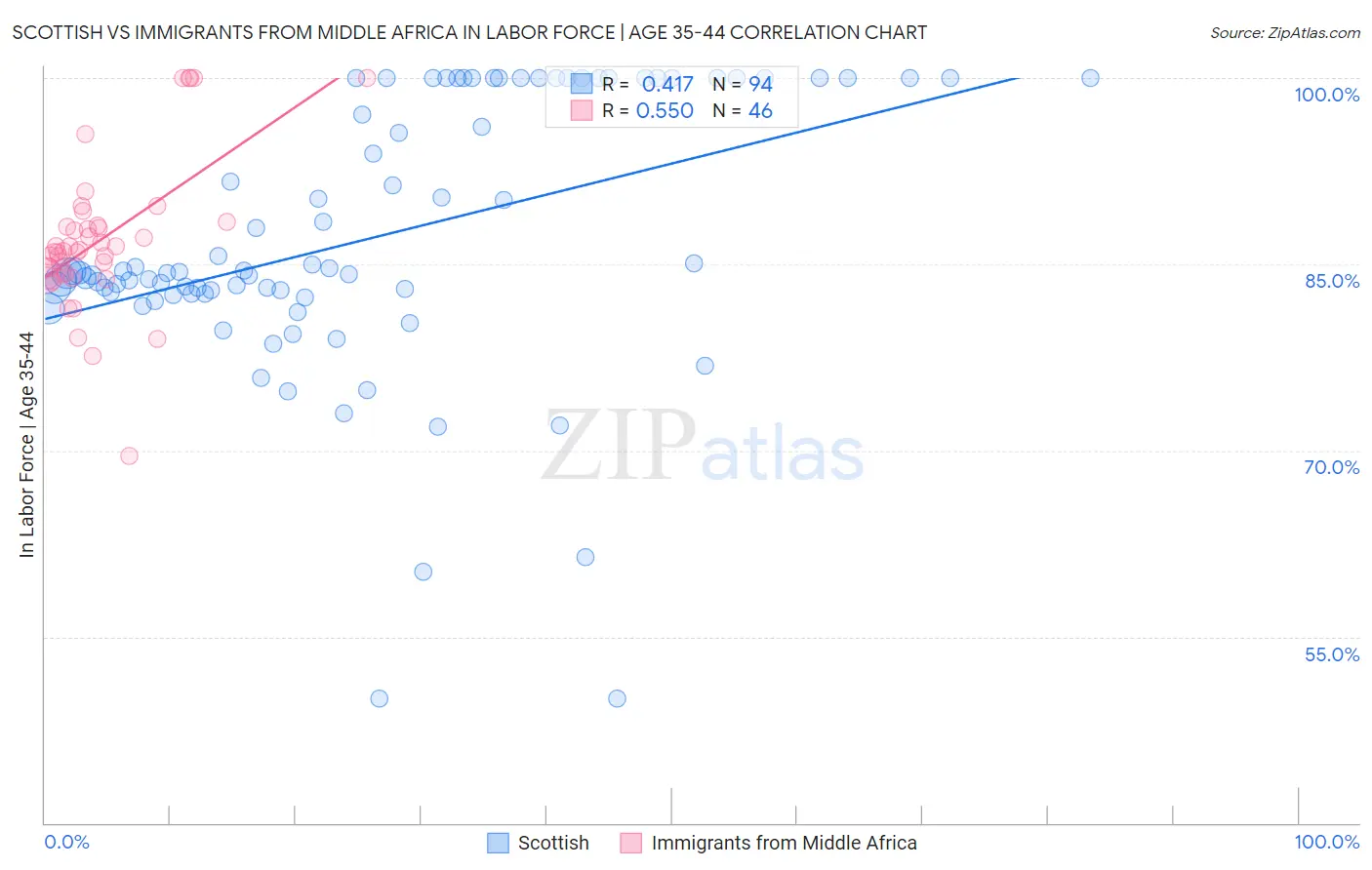 Scottish vs Immigrants from Middle Africa In Labor Force | Age 35-44