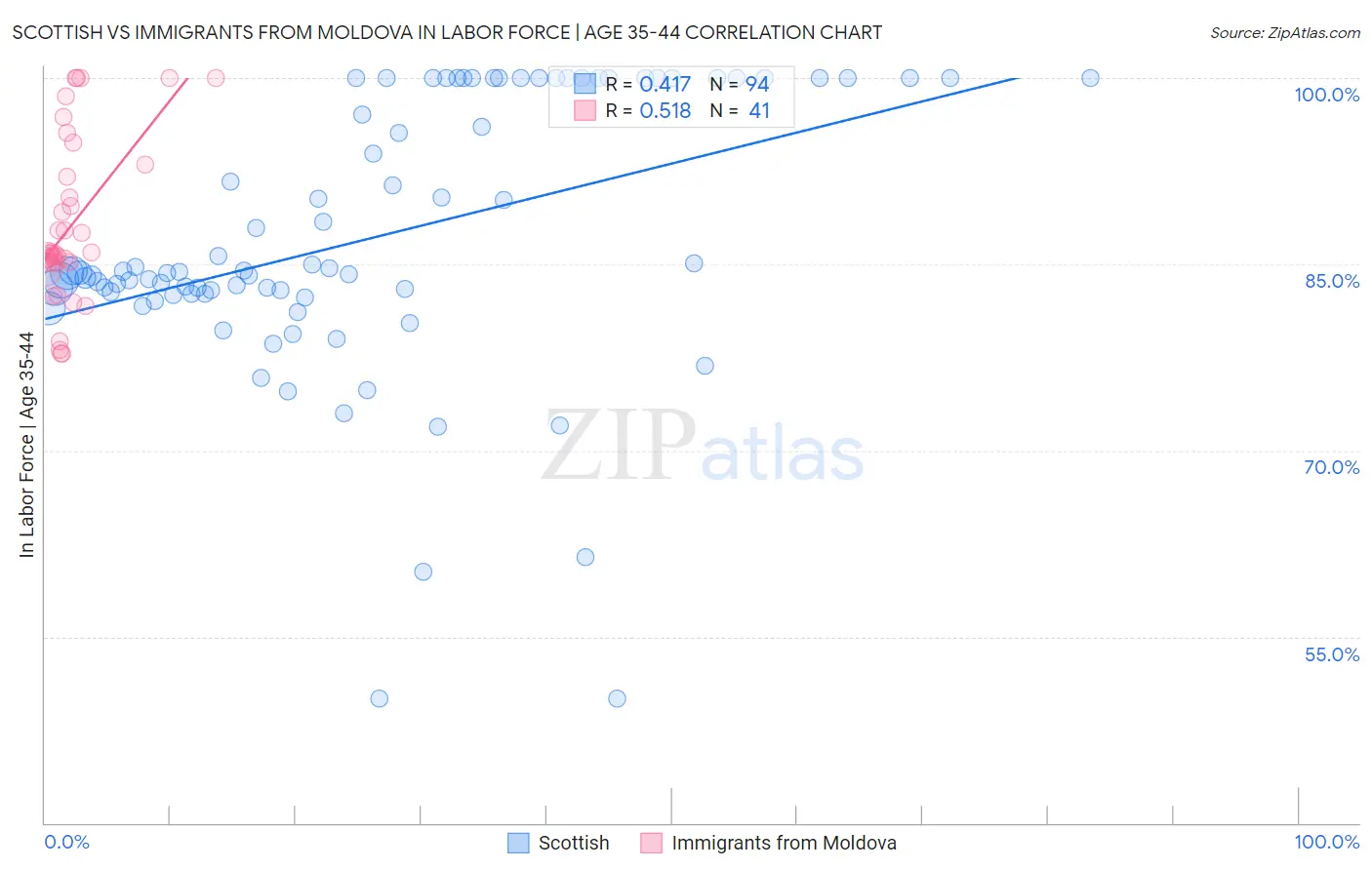 Scottish vs Immigrants from Moldova In Labor Force | Age 35-44