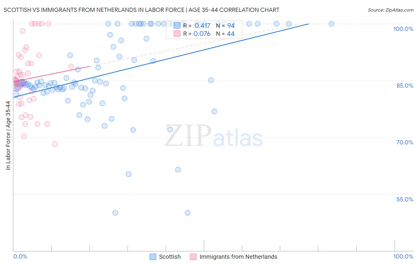 Scottish vs Immigrants from Netherlands In Labor Force | Age 35-44