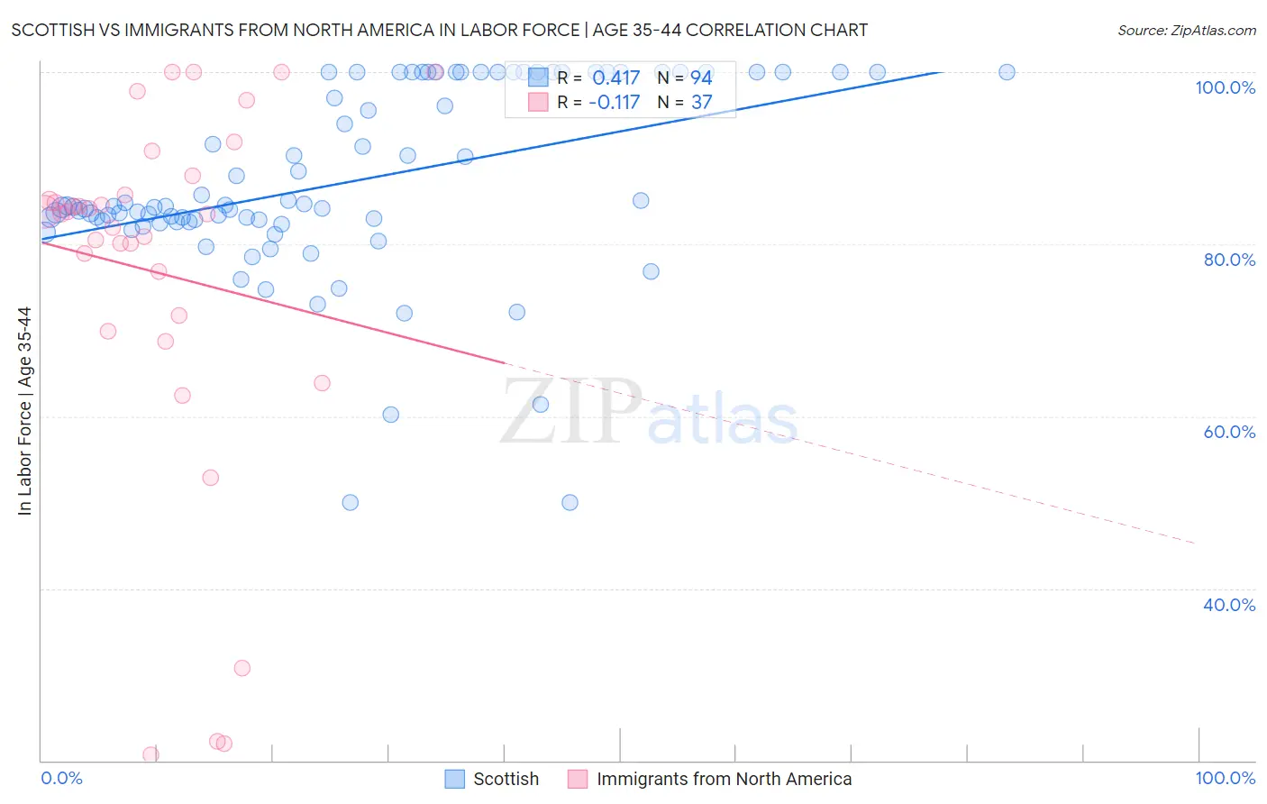 Scottish vs Immigrants from North America In Labor Force | Age 35-44