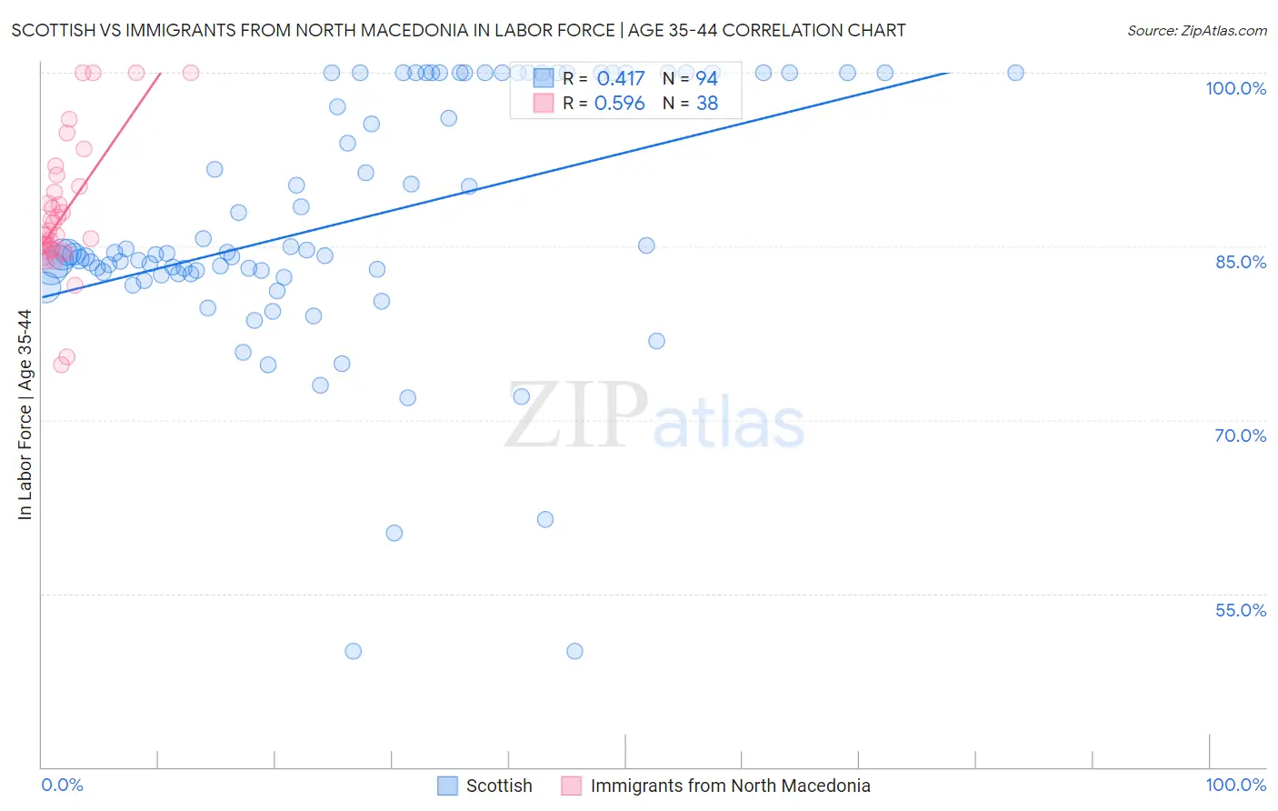 Scottish vs Immigrants from North Macedonia In Labor Force | Age 35-44
