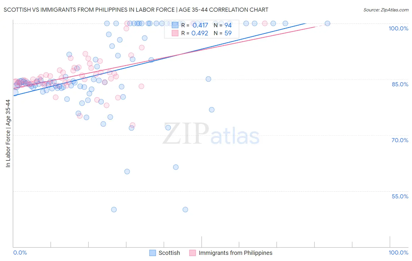 Scottish vs Immigrants from Philippines In Labor Force | Age 35-44