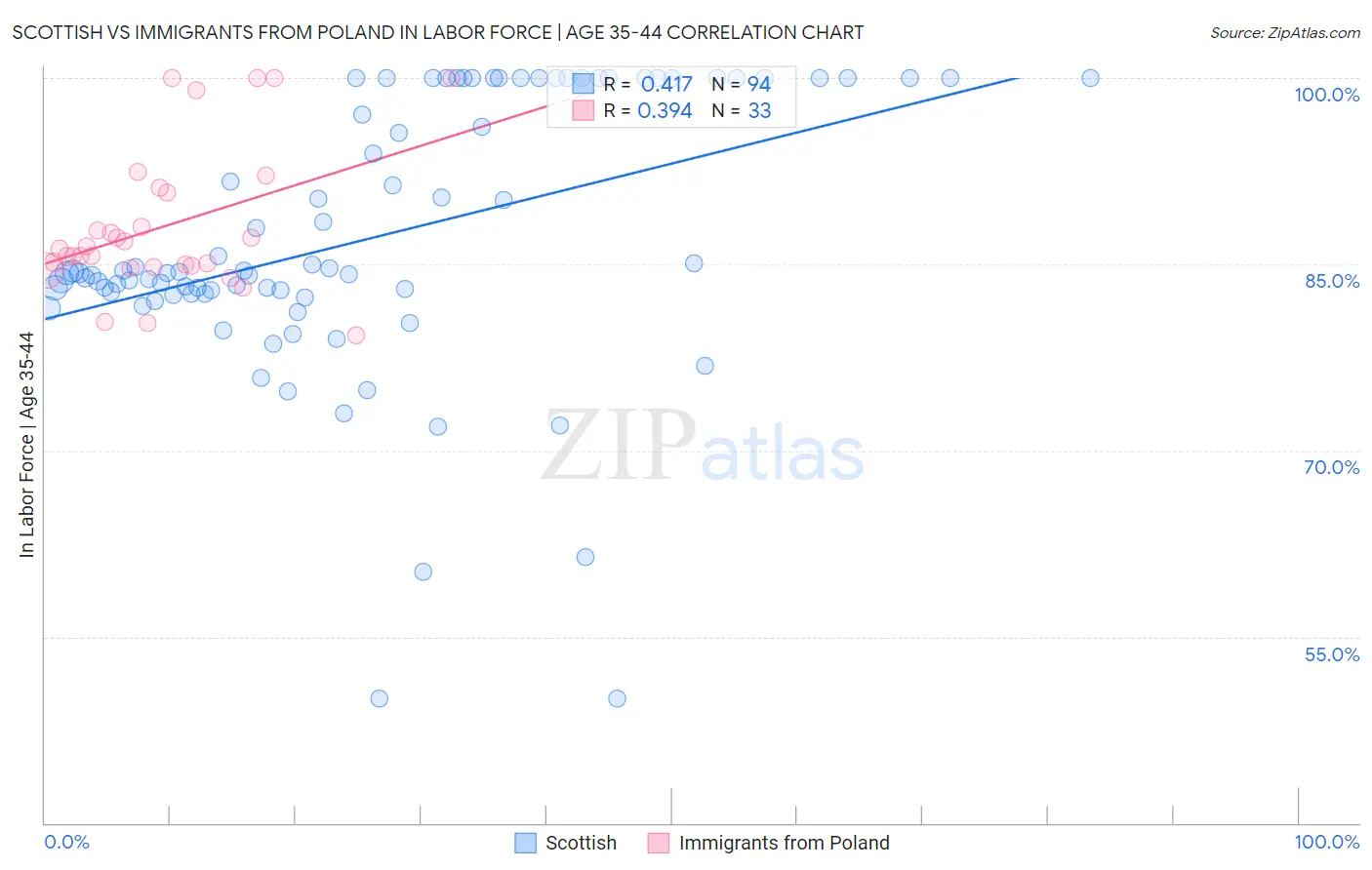 Scottish vs Immigrants from Poland In Labor Force | Age 35-44