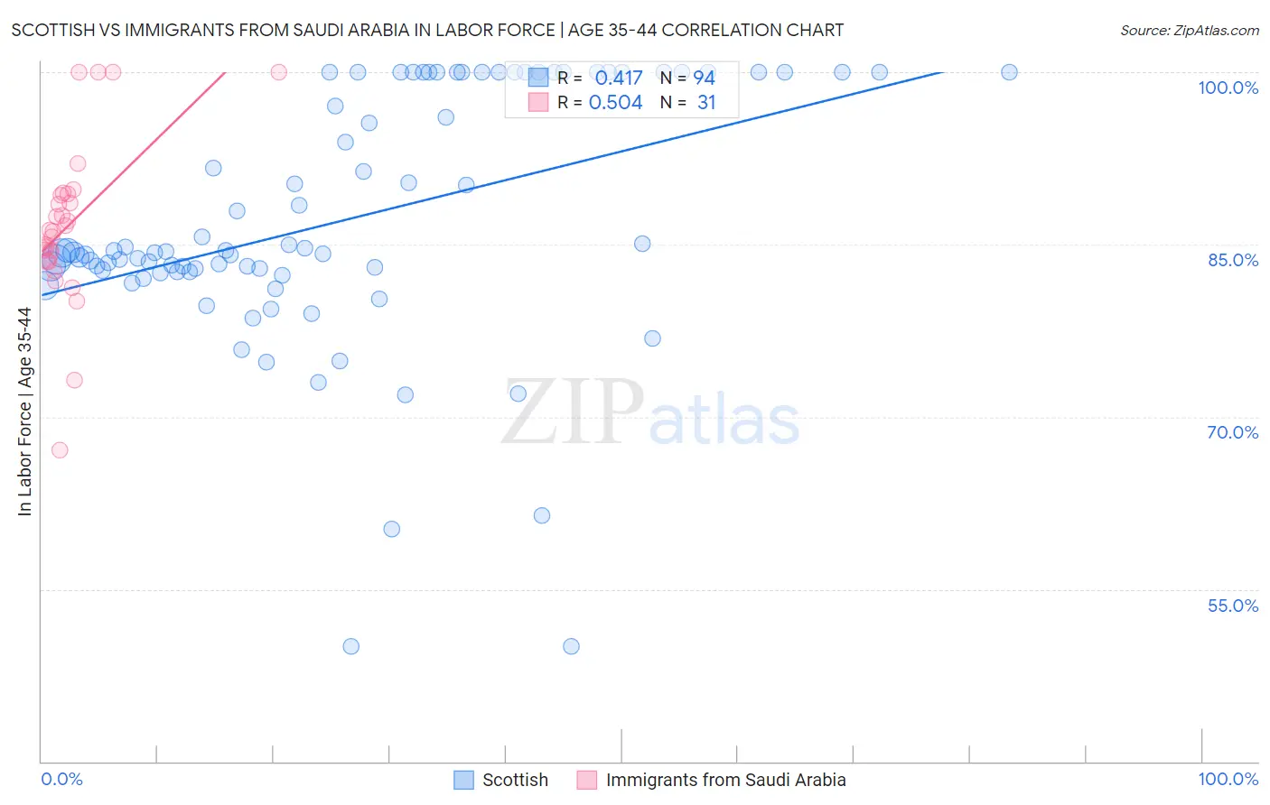 Scottish vs Immigrants from Saudi Arabia In Labor Force | Age 35-44