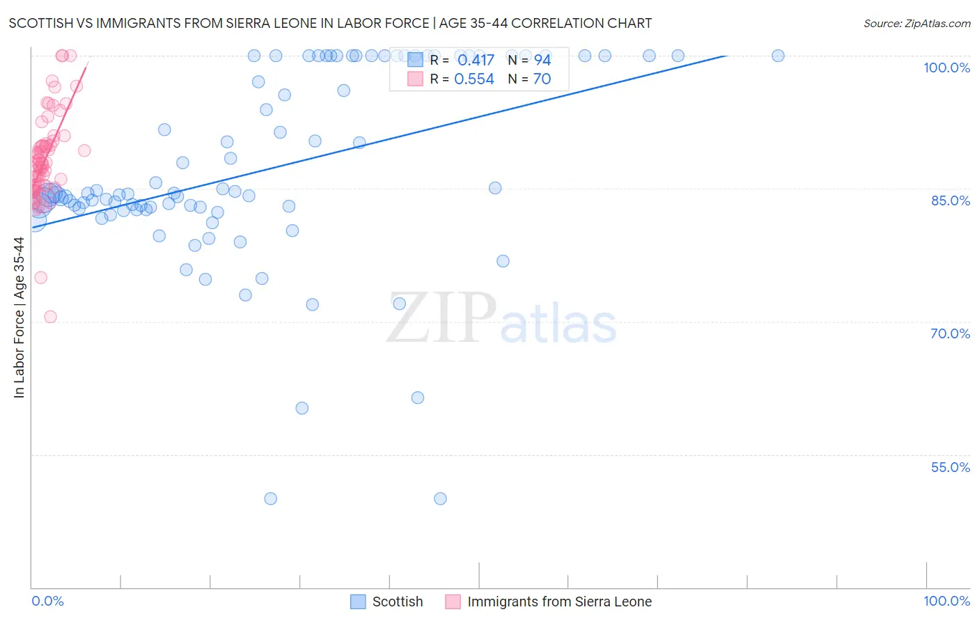 Scottish vs Immigrants from Sierra Leone In Labor Force | Age 35-44