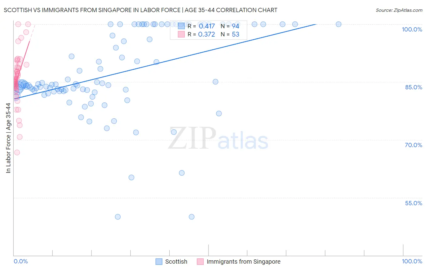 Scottish vs Immigrants from Singapore In Labor Force | Age 35-44
