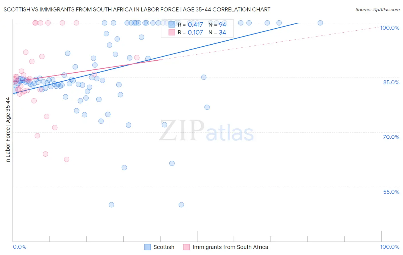 Scottish vs Immigrants from South Africa In Labor Force | Age 35-44